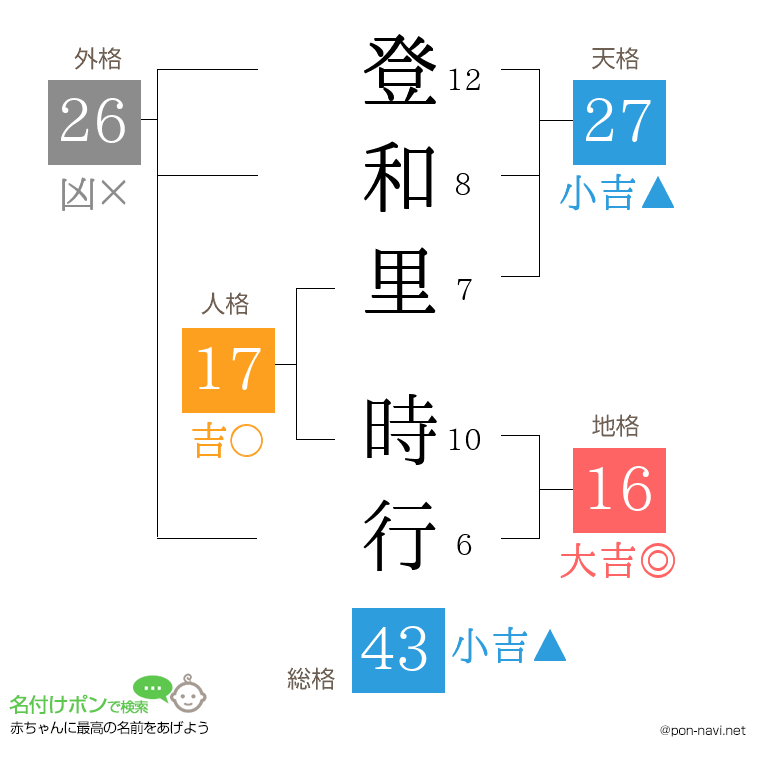 登和里 時行さんの姓名判断結果