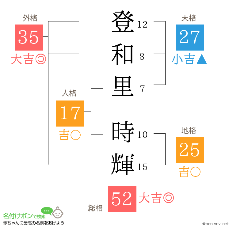 登和里 時輝さんの姓名判断結果