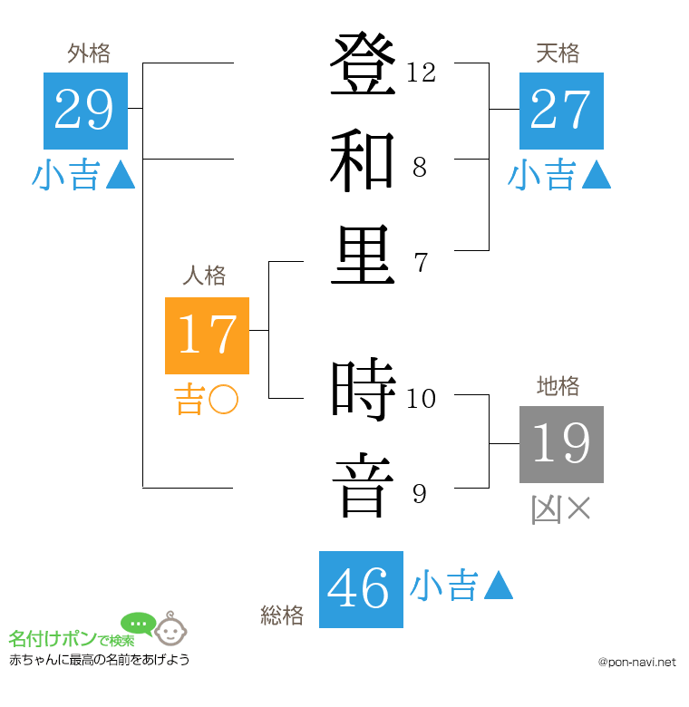 登和里 時音さんの姓名判断結果