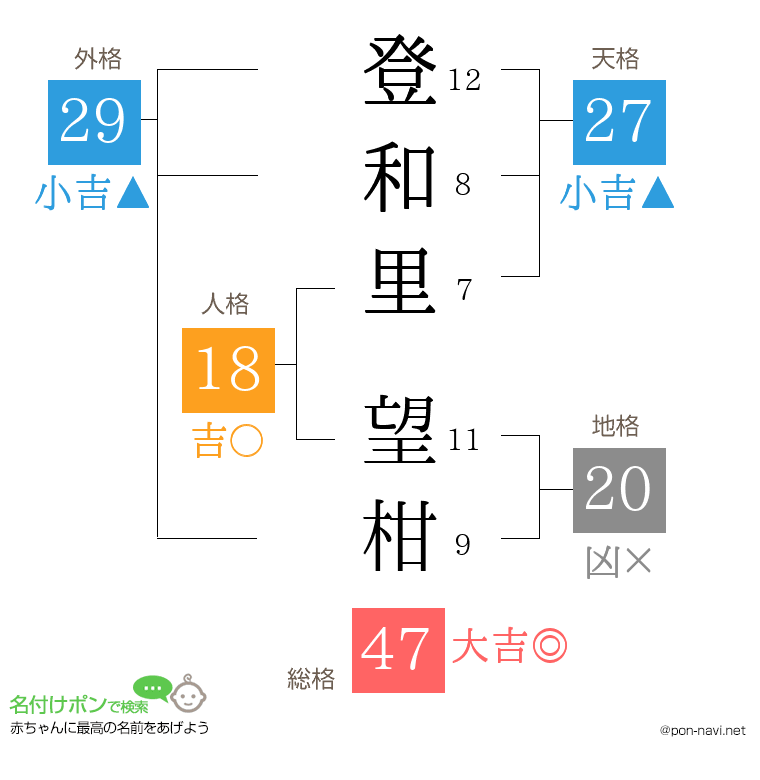 登和里 望柑さんの姓名判断結果