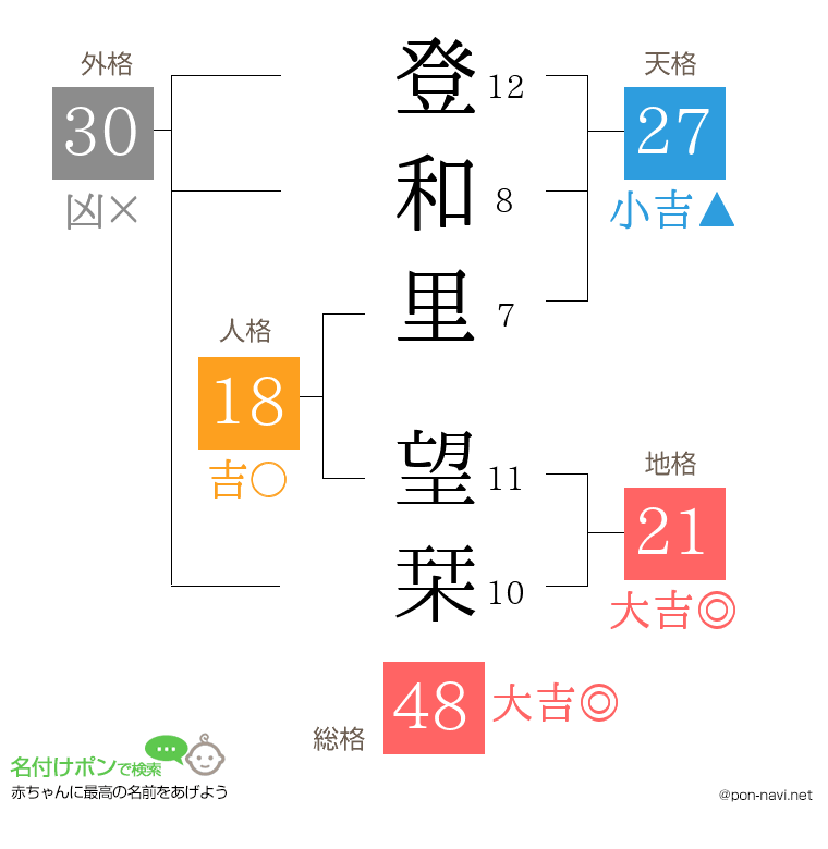 登和里 望栞さんの姓名判断結果