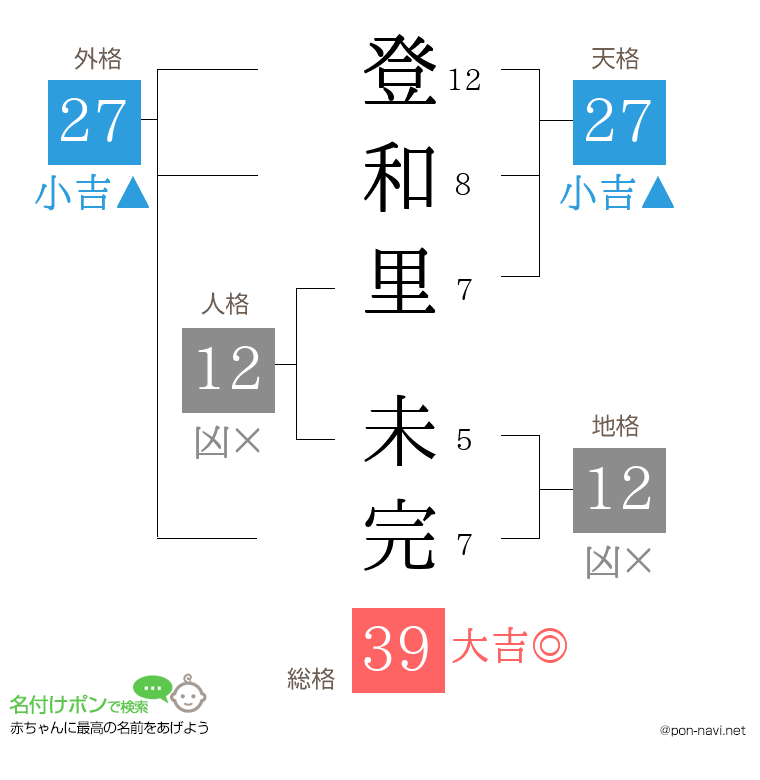 登和里 未完さんの姓名判断結果