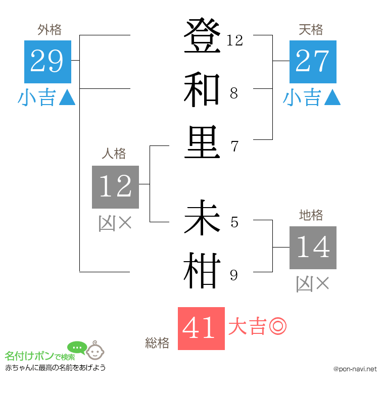 登和里 未柑さんの姓名判断結果