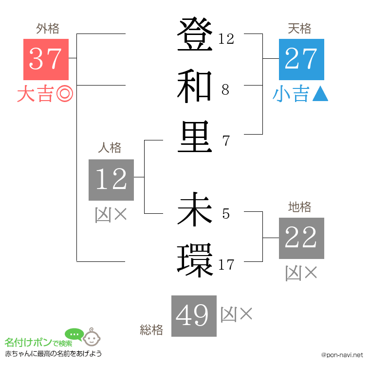 登和里 未環さんの姓名判断結果