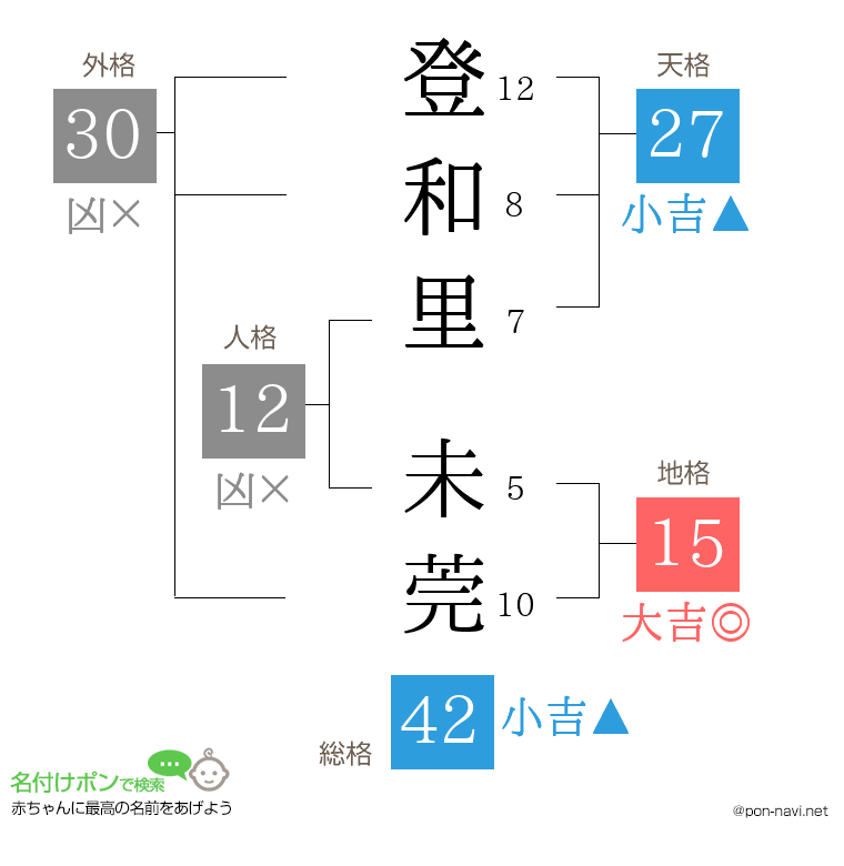 登和里 未莞さんの姓名判断結果