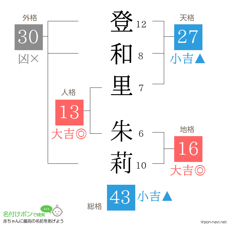 登和里 朱莉さんの姓名判断結果