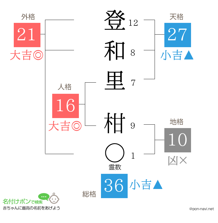 登和里 柑さんの姓名判断結果
