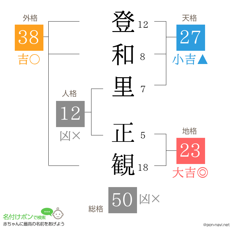 登和里 正観さんの姓名判断結果