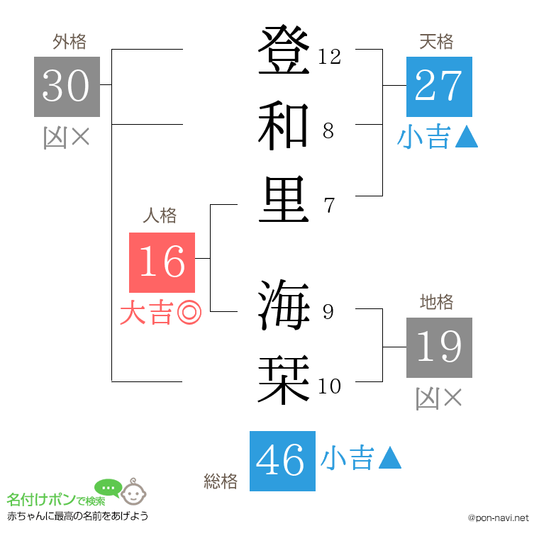 登和里 海栞さんの姓名判断結果