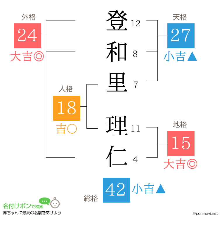登和里 理仁さんの姓名判断結果