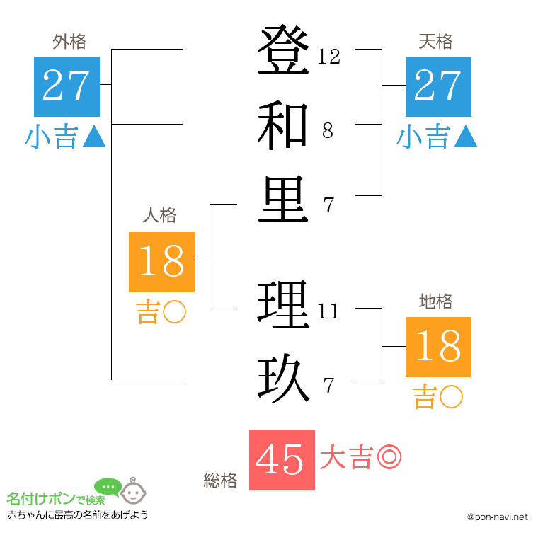 登和里 理玖さんの姓名判断結果