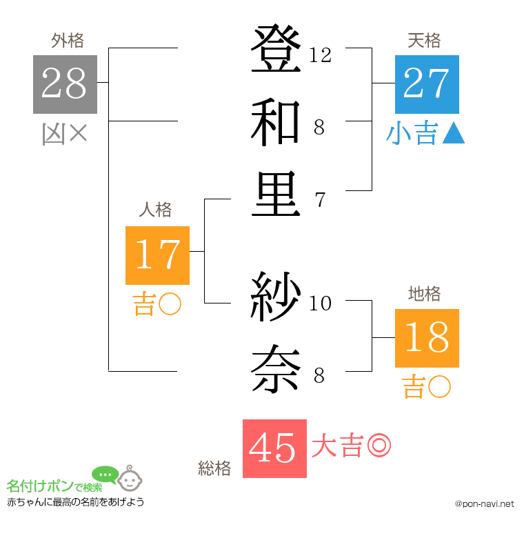 登和里 紗奈さんの姓名判断結果