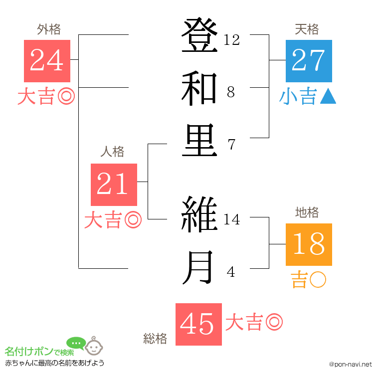 登和里 維月さんの姓名判断結果