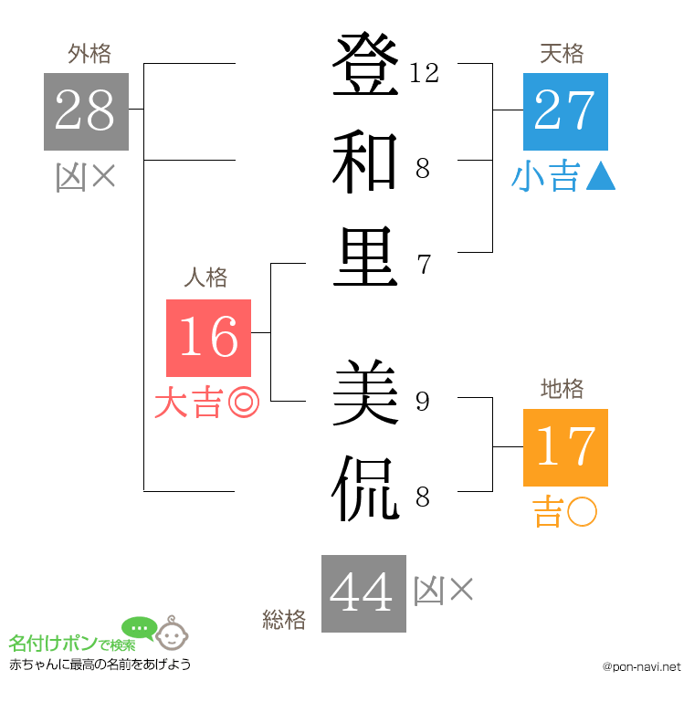 登和里 美侃さんの姓名判断結果