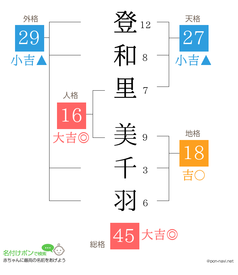 登和里 美千羽さんの姓名判断結果