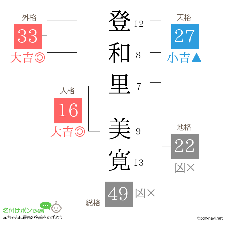 登和里 美寛さんの姓名判断結果