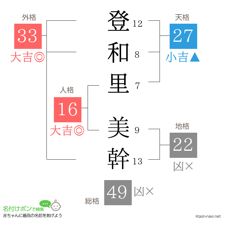 登和里 美幹さんの姓名判断結果