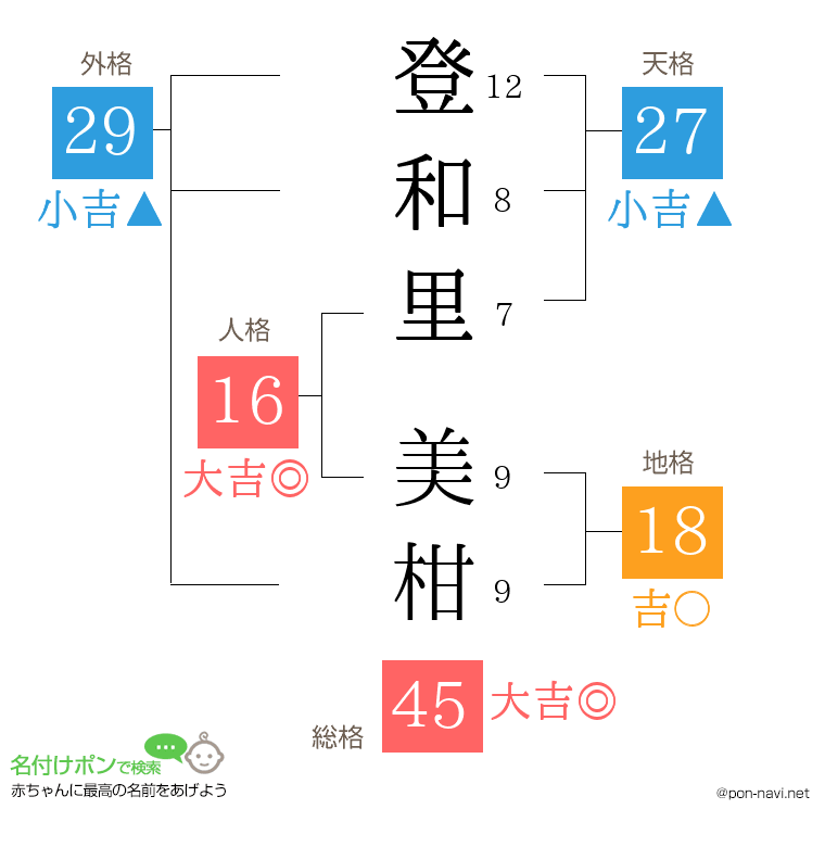登和里 美柑さんの姓名判断結果