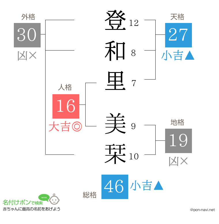 登和里 美栞さんの姓名判断結果