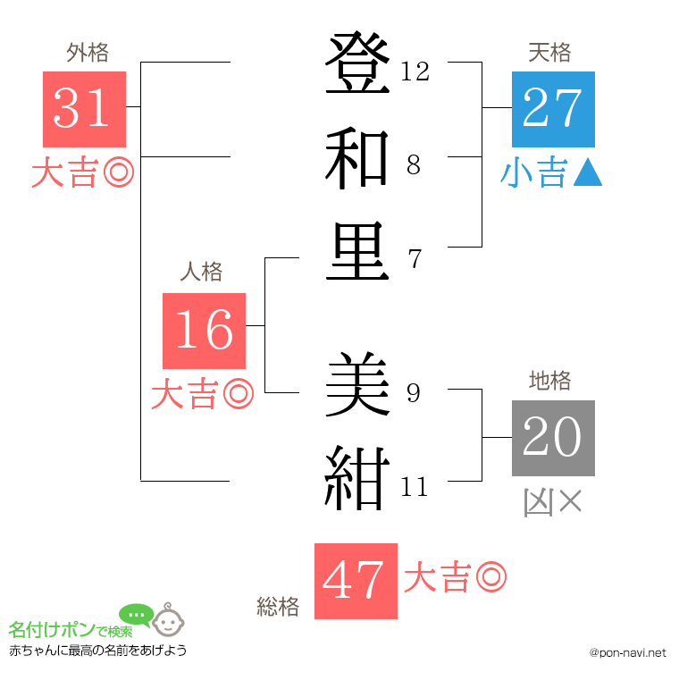 登和里 美紺さんの姓名判断結果