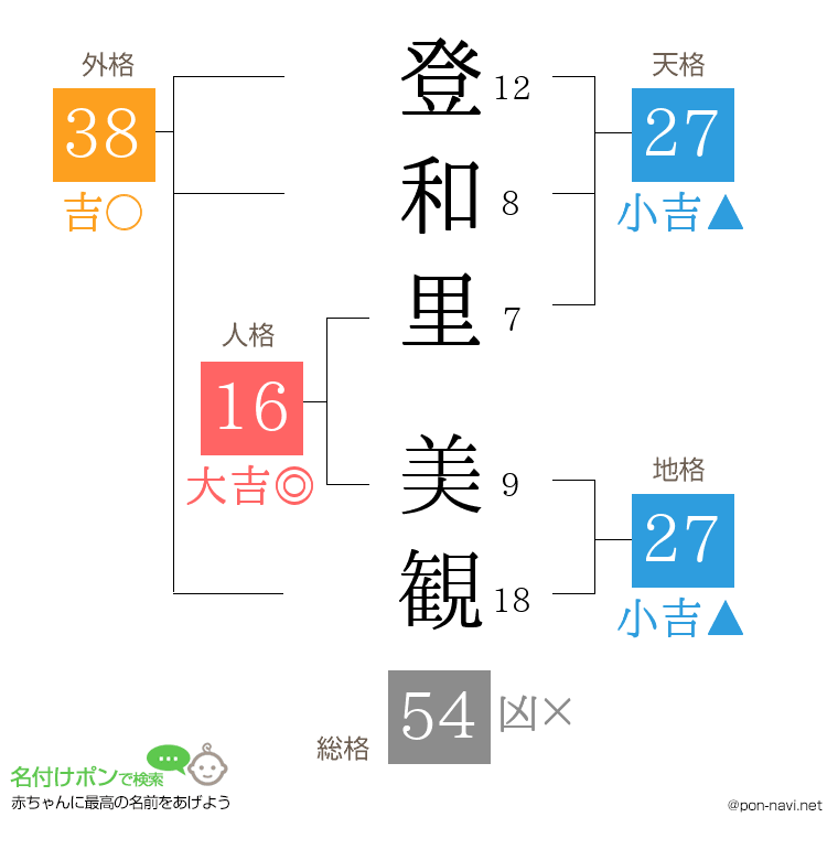 登和里 美観さんの姓名判断結果