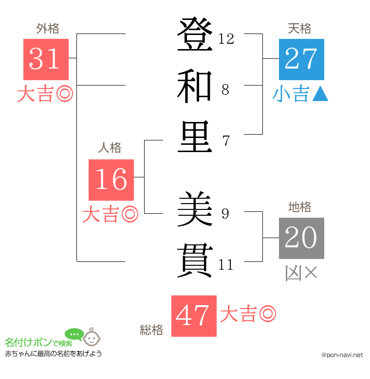 登和里 美貫さんの姓名判断結果