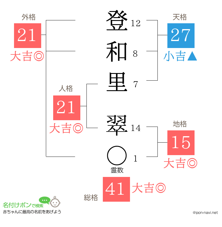 登和里 翠さんの姓名判断結果
