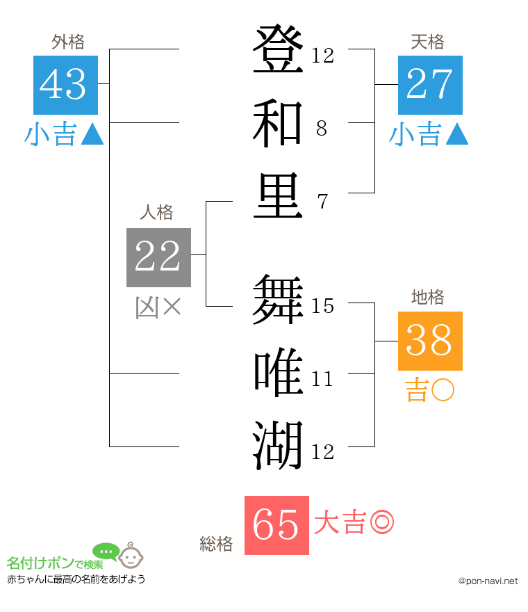 登和里 舞唯湖さんの姓名判断結果