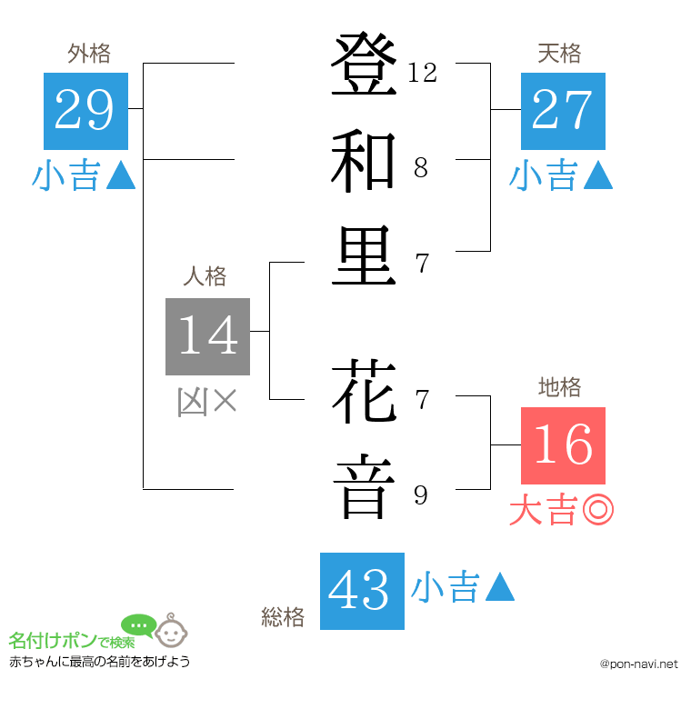登和里 花音さんの姓名判断結果