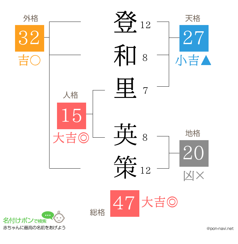 登和里 英策さんの姓名判断結果