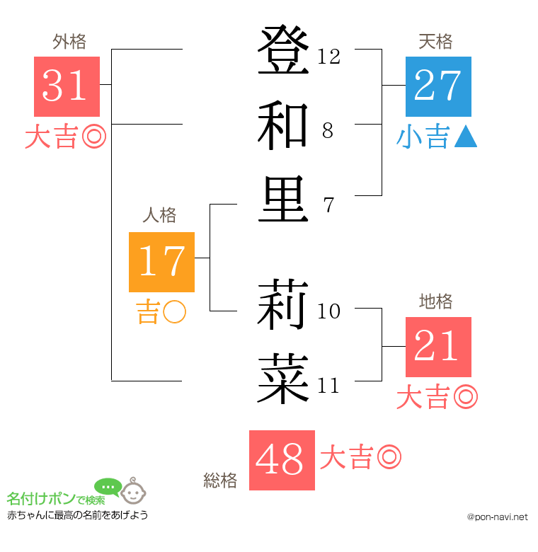 登和里 莉菜さんの姓名判断結果