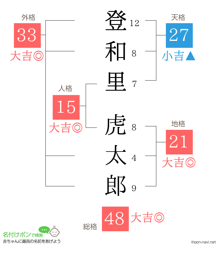 登和里 虎太郎さんの姓名判断結果