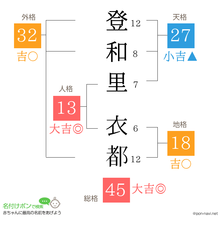 登和里 衣都さんの姓名判断結果