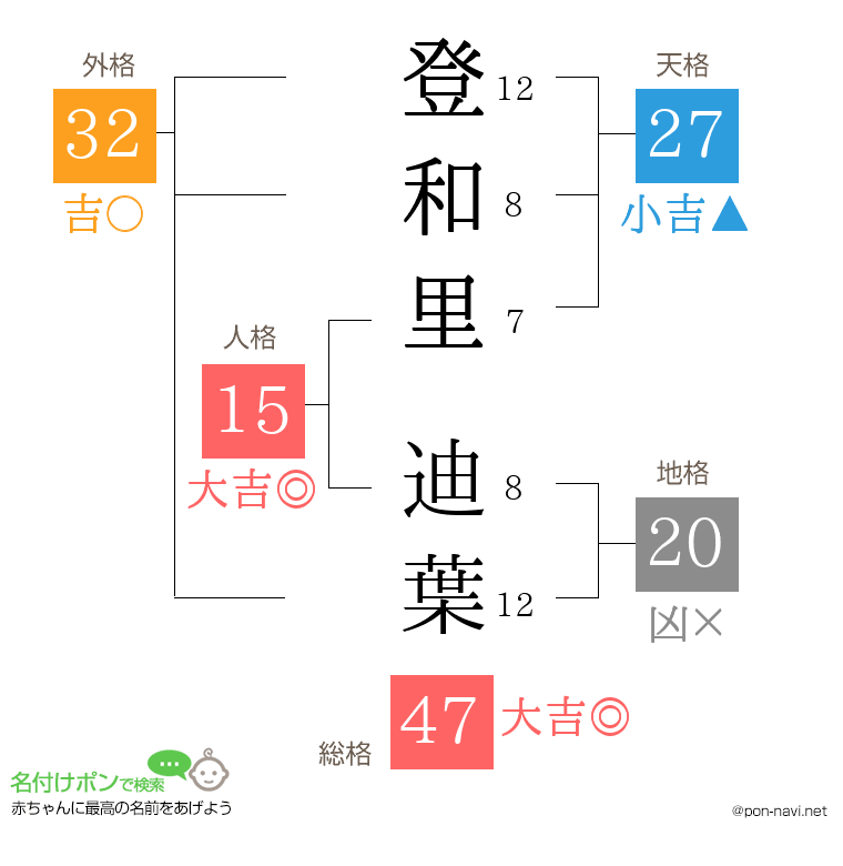 登和里 迪葉さんの姓名判断結果