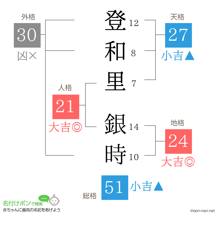 登和里 銀時さんの姓名判断結果