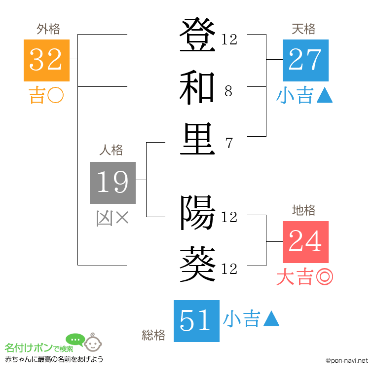 登和里 陽葵さんの姓名判断結果