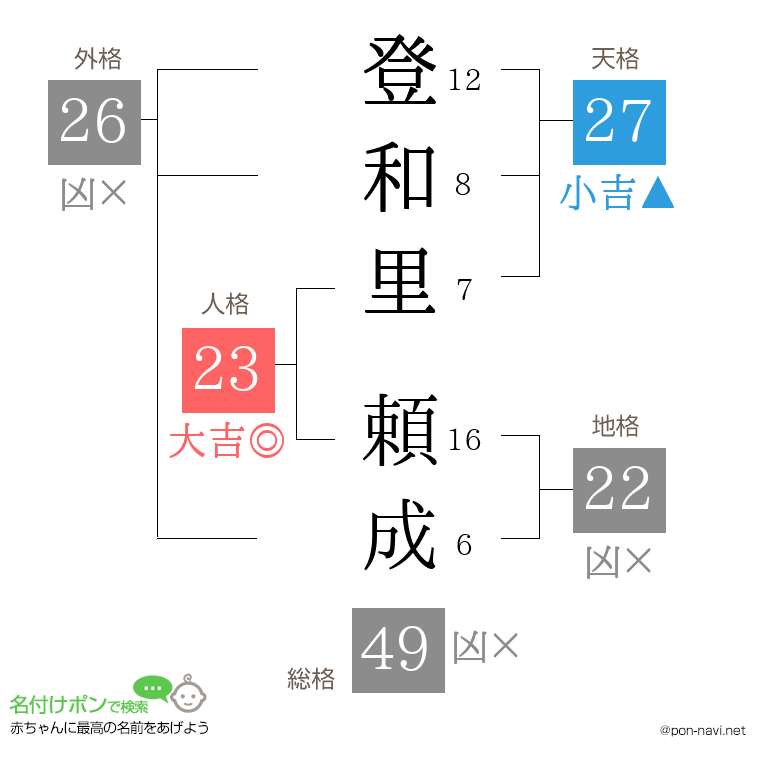 登和里 頼成さんの姓名判断結果