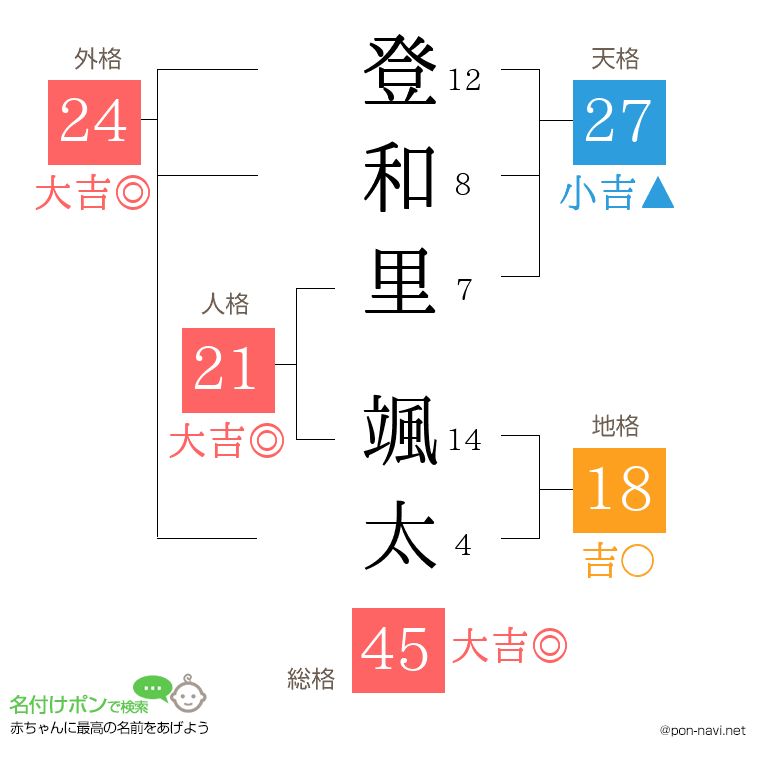 登和里 颯太さんの姓名判断結果