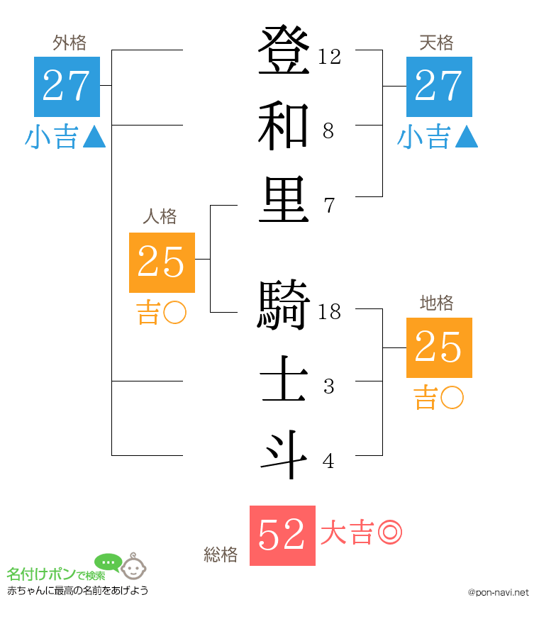 登和里 騎士斗さんの姓名判断結果