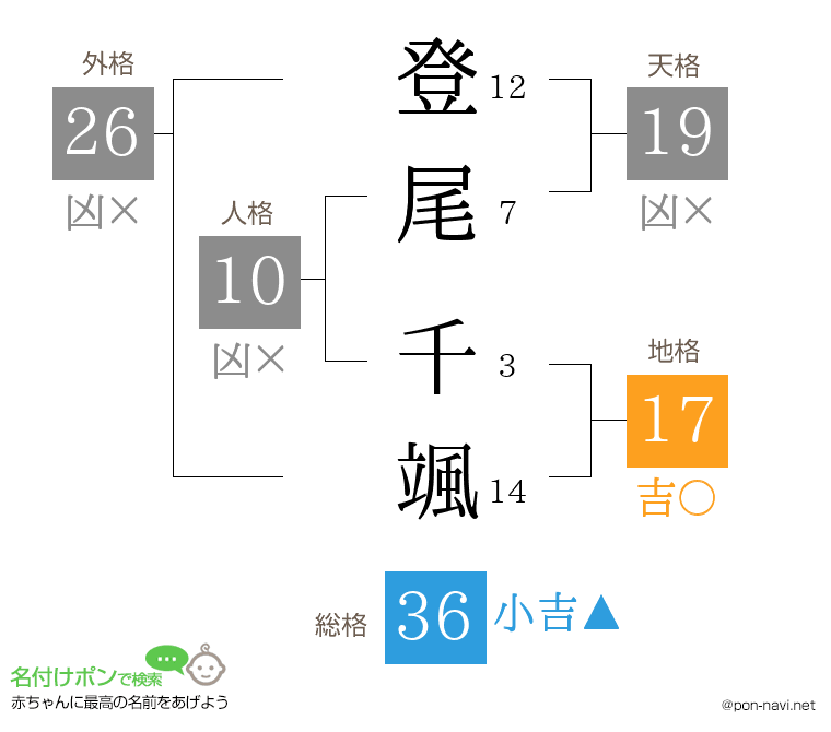 登尾 千颯さんの姓名判断結果