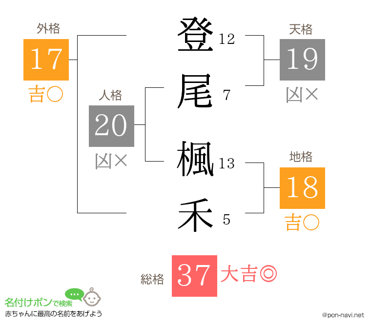 登尾 楓禾さんの姓名判断結果