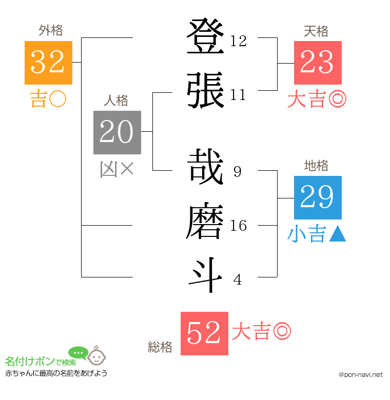 登張 哉磨斗さんの姓名判断結果