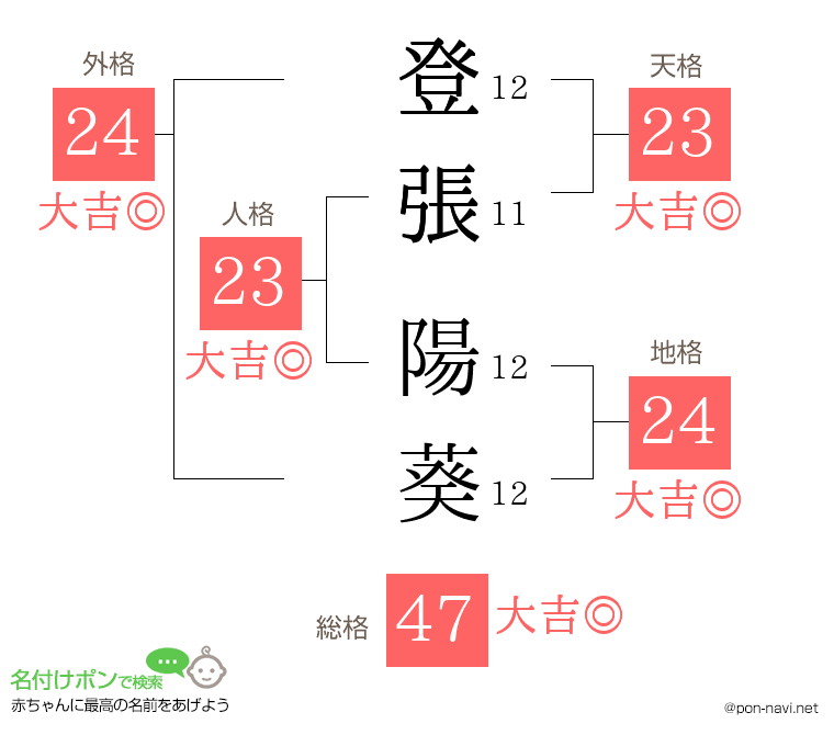 登張 陽葵さんの姓名判断結果