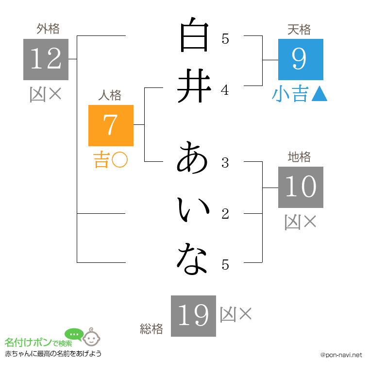 白井 あいなさんの姓名判断結果