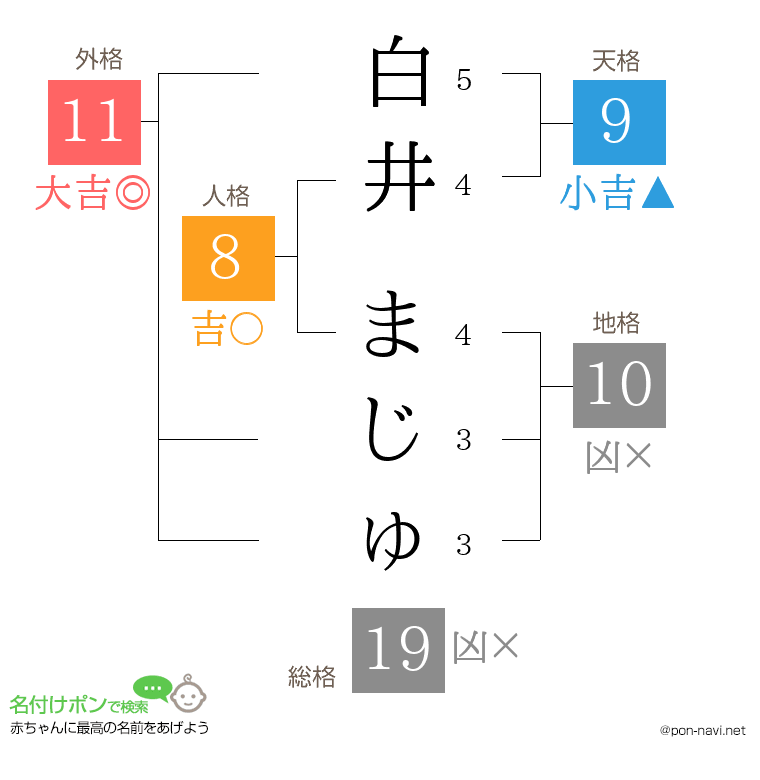 白井 まじゅさんの姓名判断結果
