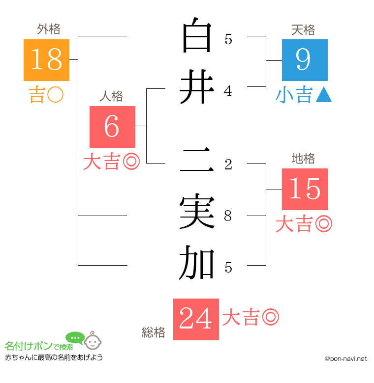 白井 二実加さんの姓名判断結果