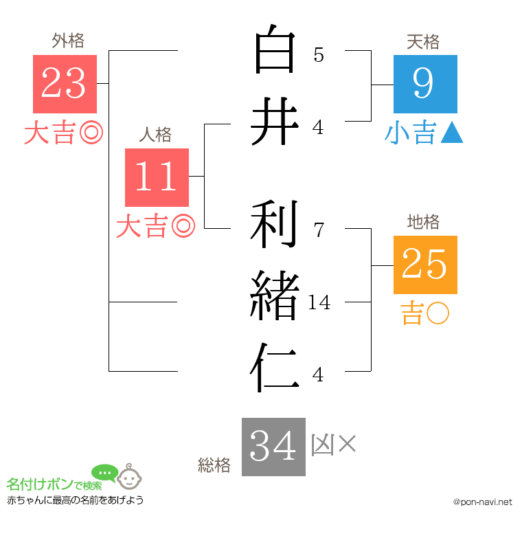 白井 利緒仁さんの姓名判断結果