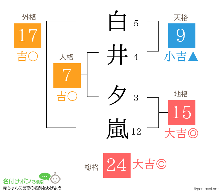 白井 夕嵐さんの姓名判断結果