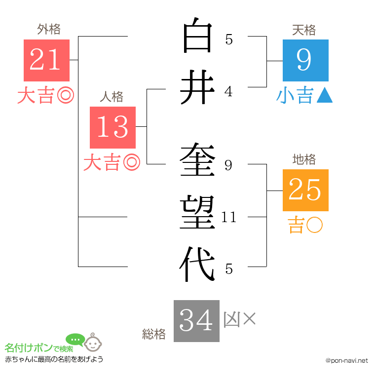 白井 奎望代さんの姓名判断結果