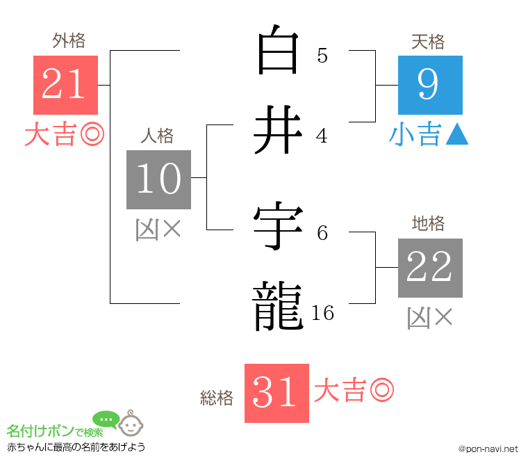 白井 宇龍さんの姓名判断結果